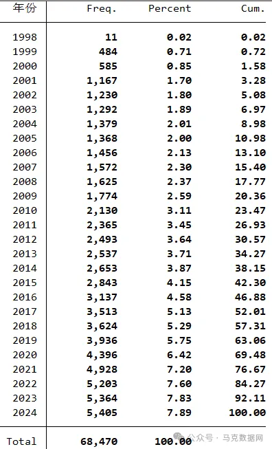 更新！企业人工智能-年报73个词频、文本统计